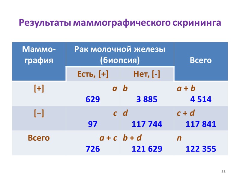 Результаты маммографического скрининга 38